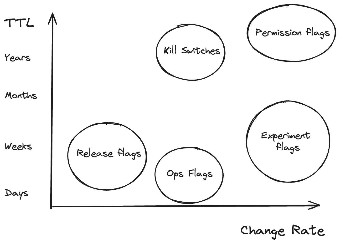 Pete Hodgson's taxonomy of feature flag types. Source: https://martinfowler.com/articles/feature-toggles.html