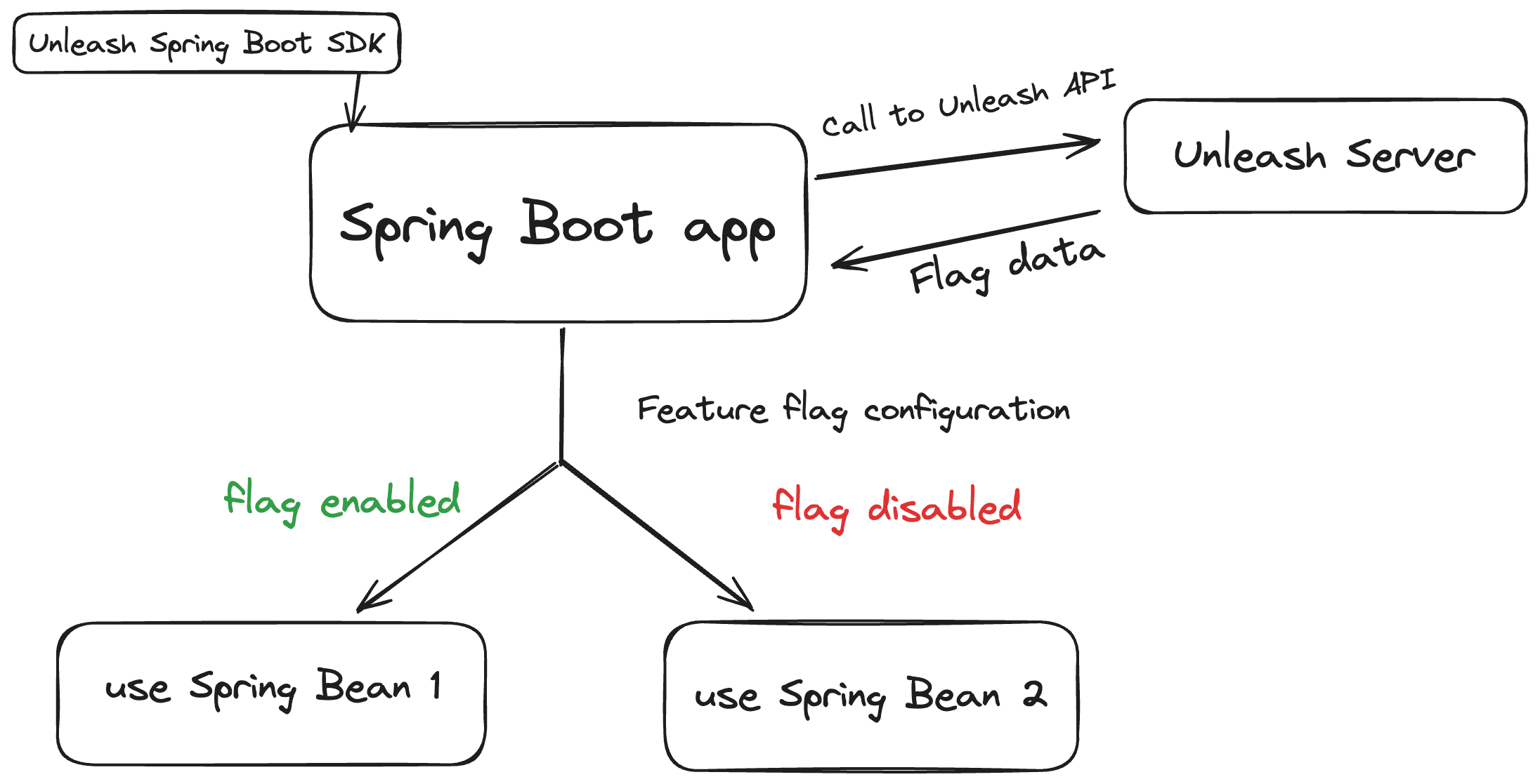 How to Implement Feature Flags in Java Spring Boot | Unleash Documentation