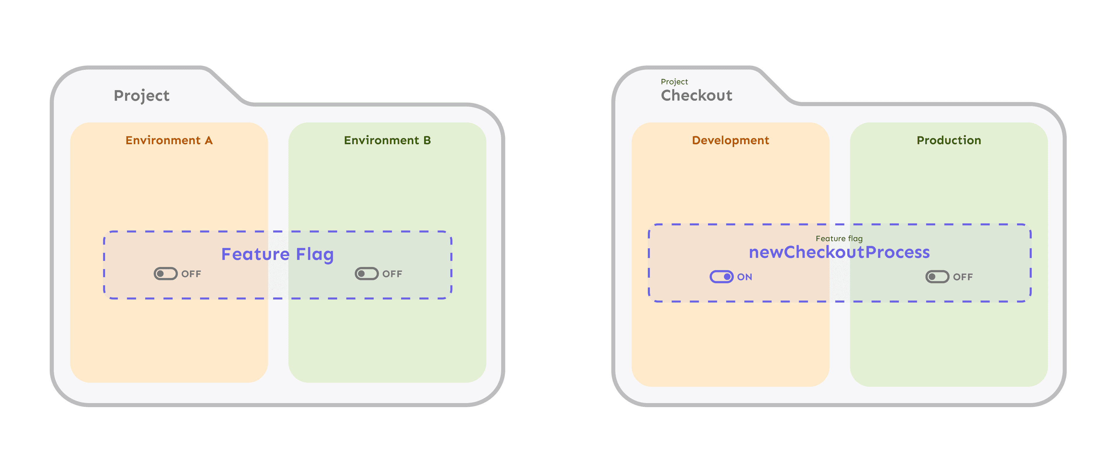 Feature Flags Deployments Organizing feature flags using environments and projects | Unleash ...